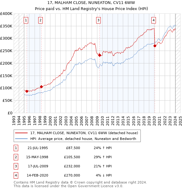 17, MALHAM CLOSE, NUNEATON, CV11 6WW: Price paid vs HM Land Registry's House Price Index