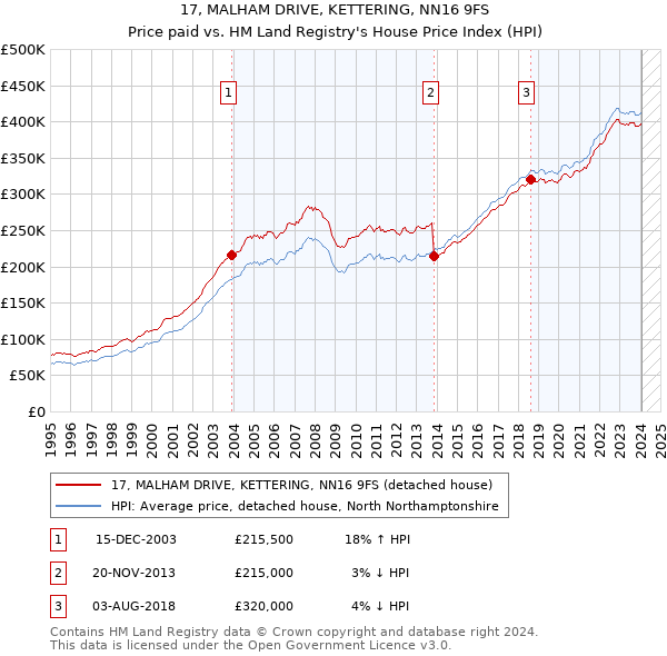 17, MALHAM DRIVE, KETTERING, NN16 9FS: Price paid vs HM Land Registry's House Price Index