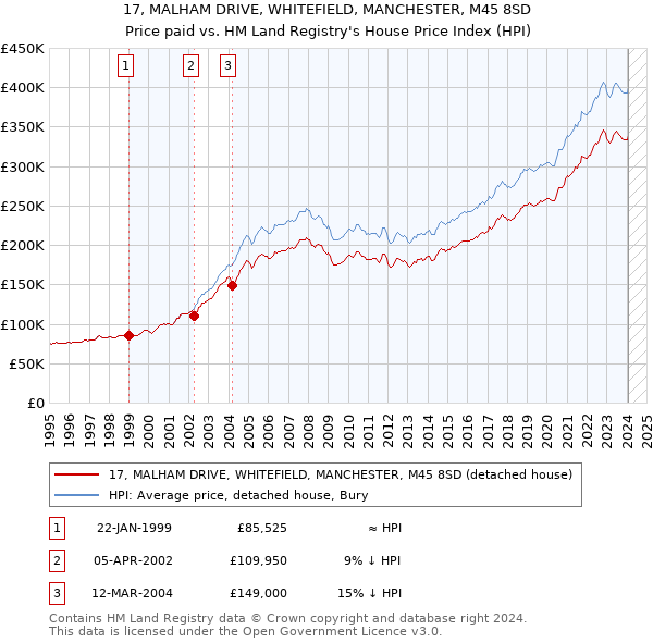 17, MALHAM DRIVE, WHITEFIELD, MANCHESTER, M45 8SD: Price paid vs HM Land Registry's House Price Index