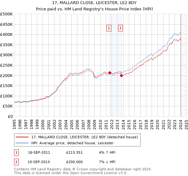 17, MALLARD CLOSE, LEICESTER, LE2 8DY: Price paid vs HM Land Registry's House Price Index