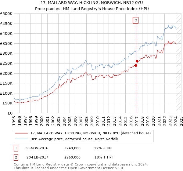 17, MALLARD WAY, HICKLING, NORWICH, NR12 0YU: Price paid vs HM Land Registry's House Price Index