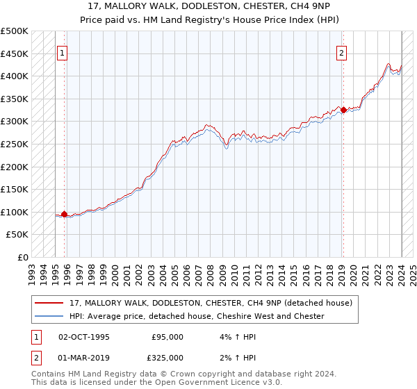 17, MALLORY WALK, DODLESTON, CHESTER, CH4 9NP: Price paid vs HM Land Registry's House Price Index