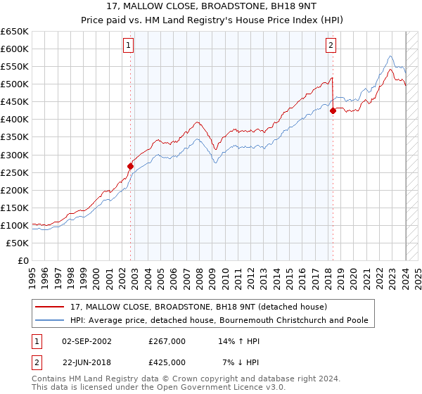 17, MALLOW CLOSE, BROADSTONE, BH18 9NT: Price paid vs HM Land Registry's House Price Index