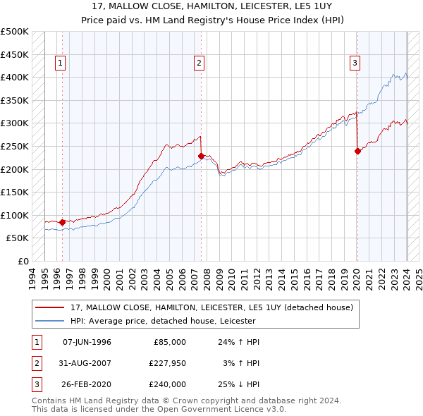 17, MALLOW CLOSE, HAMILTON, LEICESTER, LE5 1UY: Price paid vs HM Land Registry's House Price Index