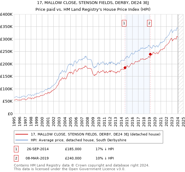17, MALLOW CLOSE, STENSON FIELDS, DERBY, DE24 3EJ: Price paid vs HM Land Registry's House Price Index