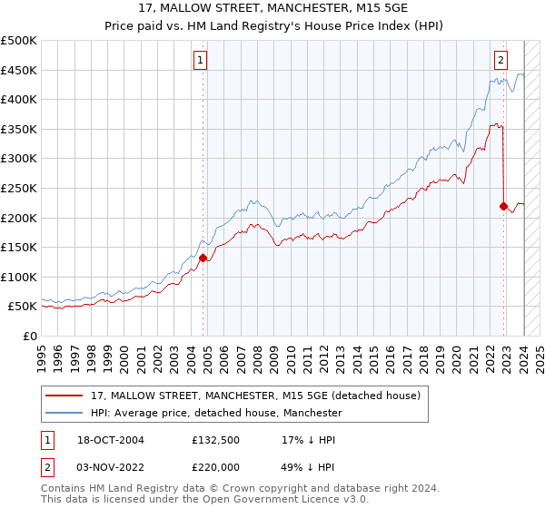 17, MALLOW STREET, MANCHESTER, M15 5GE: Price paid vs HM Land Registry's House Price Index