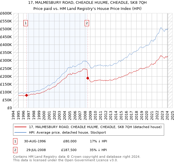 17, MALMESBURY ROAD, CHEADLE HULME, CHEADLE, SK8 7QH: Price paid vs HM Land Registry's House Price Index