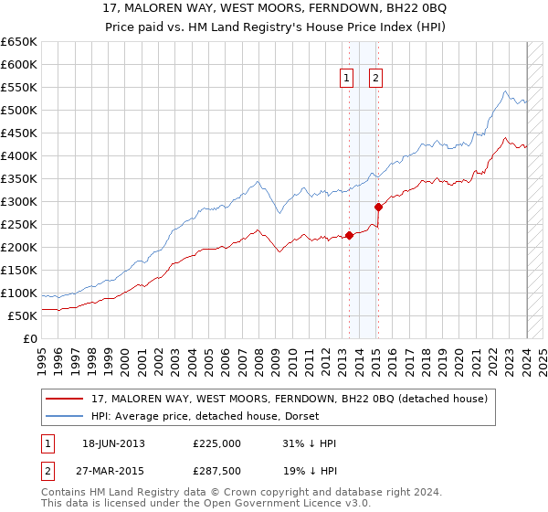 17, MALOREN WAY, WEST MOORS, FERNDOWN, BH22 0BQ: Price paid vs HM Land Registry's House Price Index
