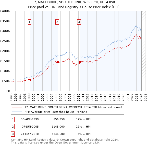 17, MALT DRIVE, SOUTH BRINK, WISBECH, PE14 0SR: Price paid vs HM Land Registry's House Price Index