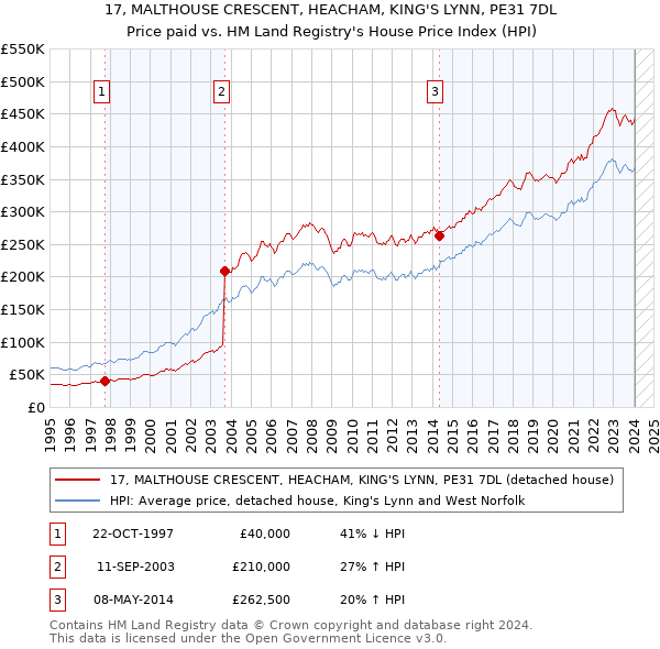 17, MALTHOUSE CRESCENT, HEACHAM, KING'S LYNN, PE31 7DL: Price paid vs HM Land Registry's House Price Index