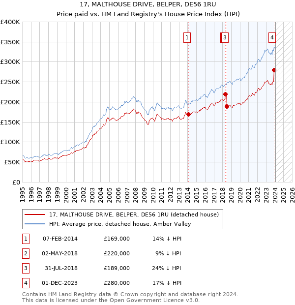 17, MALTHOUSE DRIVE, BELPER, DE56 1RU: Price paid vs HM Land Registry's House Price Index