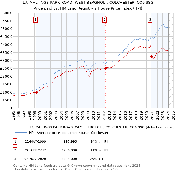 17, MALTINGS PARK ROAD, WEST BERGHOLT, COLCHESTER, CO6 3SG: Price paid vs HM Land Registry's House Price Index