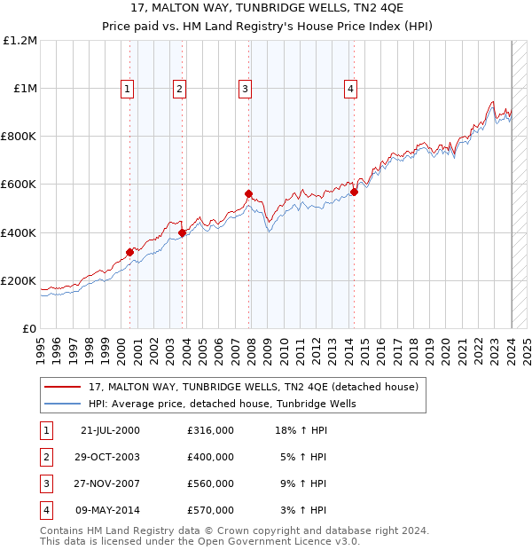 17, MALTON WAY, TUNBRIDGE WELLS, TN2 4QE: Price paid vs HM Land Registry's House Price Index