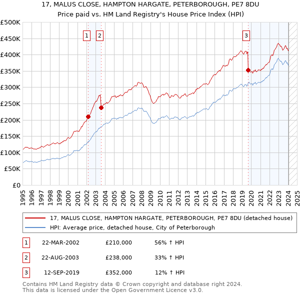 17, MALUS CLOSE, HAMPTON HARGATE, PETERBOROUGH, PE7 8DU: Price paid vs HM Land Registry's House Price Index