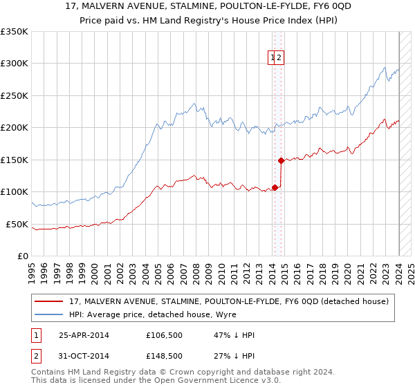 17, MALVERN AVENUE, STALMINE, POULTON-LE-FYLDE, FY6 0QD: Price paid vs HM Land Registry's House Price Index