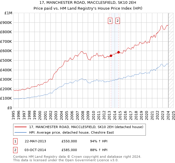17, MANCHESTER ROAD, MACCLESFIELD, SK10 2EH: Price paid vs HM Land Registry's House Price Index
