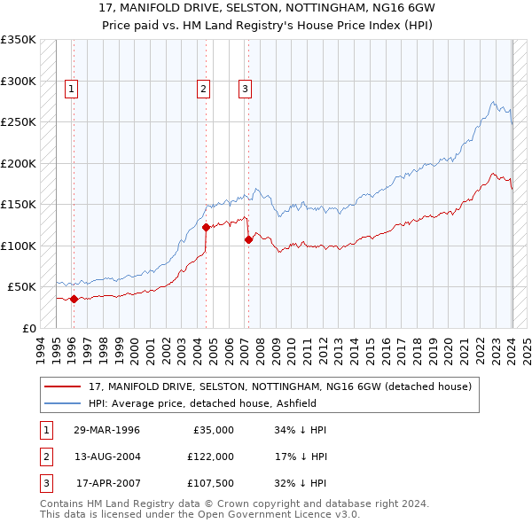 17, MANIFOLD DRIVE, SELSTON, NOTTINGHAM, NG16 6GW: Price paid vs HM Land Registry's House Price Index