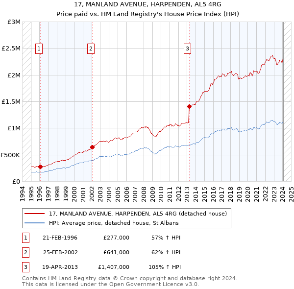 17, MANLAND AVENUE, HARPENDEN, AL5 4RG: Price paid vs HM Land Registry's House Price Index