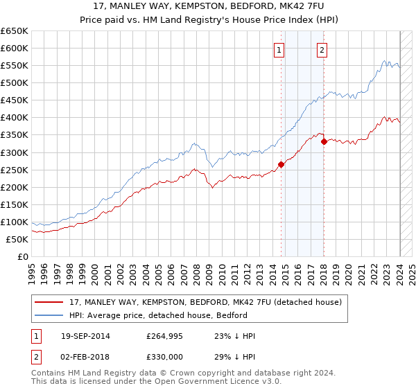 17, MANLEY WAY, KEMPSTON, BEDFORD, MK42 7FU: Price paid vs HM Land Registry's House Price Index