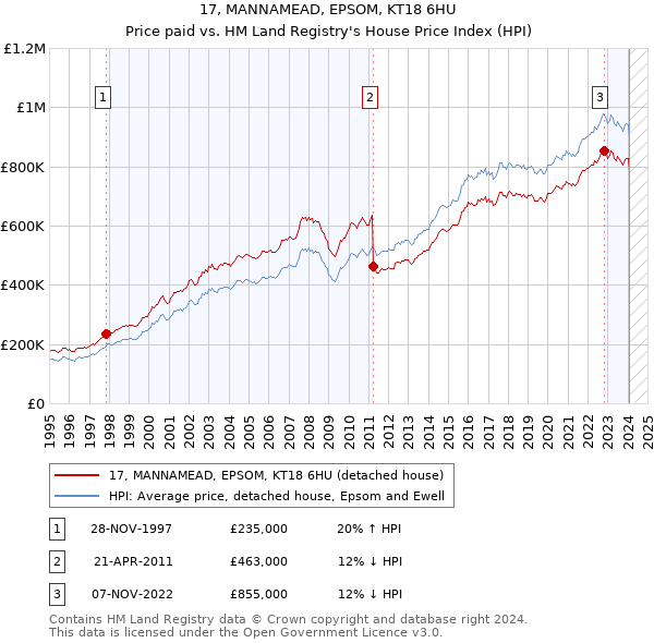 17, MANNAMEAD, EPSOM, KT18 6HU: Price paid vs HM Land Registry's House Price Index