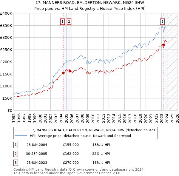 17, MANNERS ROAD, BALDERTON, NEWARK, NG24 3HW: Price paid vs HM Land Registry's House Price Index
