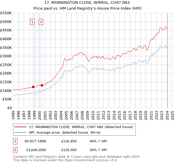 17, MANNINGTON CLOSE, WIRRAL, CH47 0NX: Price paid vs HM Land Registry's House Price Index