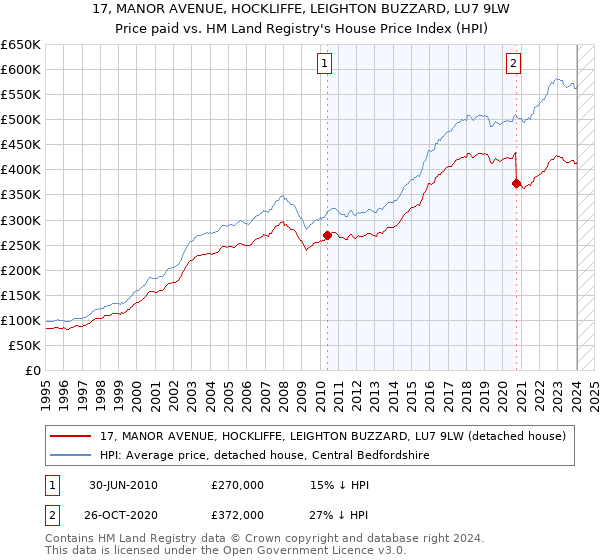 17, MANOR AVENUE, HOCKLIFFE, LEIGHTON BUZZARD, LU7 9LW: Price paid vs HM Land Registry's House Price Index