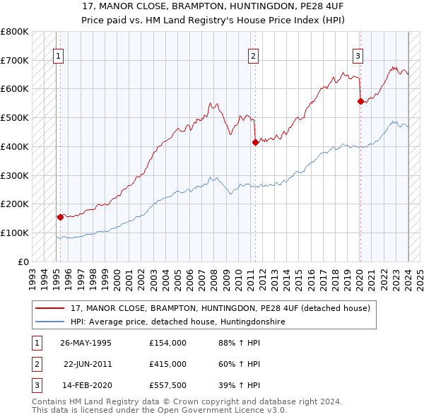 17, MANOR CLOSE, BRAMPTON, HUNTINGDON, PE28 4UF: Price paid vs HM Land Registry's House Price Index