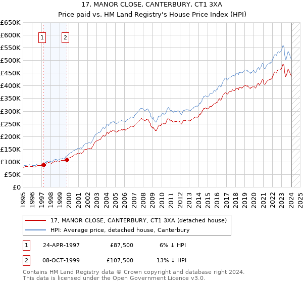 17, MANOR CLOSE, CANTERBURY, CT1 3XA: Price paid vs HM Land Registry's House Price Index