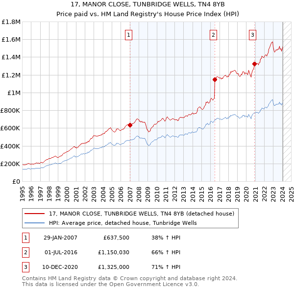 17, MANOR CLOSE, TUNBRIDGE WELLS, TN4 8YB: Price paid vs HM Land Registry's House Price Index