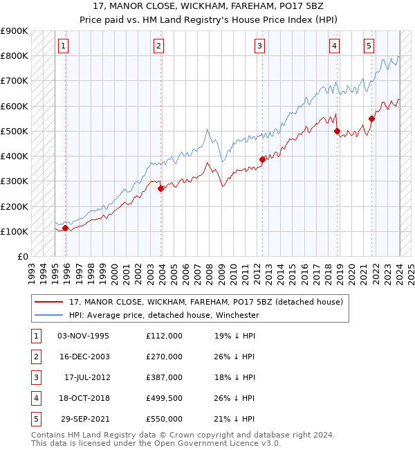 17, MANOR CLOSE, WICKHAM, FAREHAM, PO17 5BZ: Price paid vs HM Land Registry's House Price Index