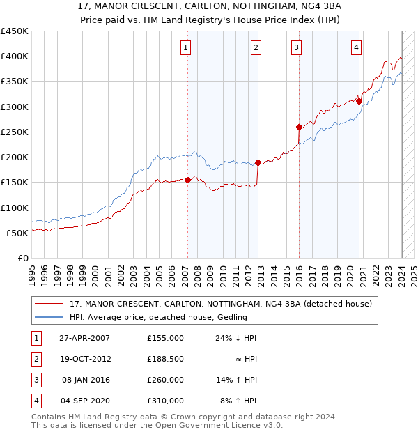 17, MANOR CRESCENT, CARLTON, NOTTINGHAM, NG4 3BA: Price paid vs HM Land Registry's House Price Index