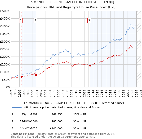 17, MANOR CRESCENT, STAPLETON, LEICESTER, LE9 8JQ: Price paid vs HM Land Registry's House Price Index