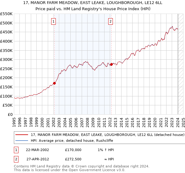 17, MANOR FARM MEADOW, EAST LEAKE, LOUGHBOROUGH, LE12 6LL: Price paid vs HM Land Registry's House Price Index