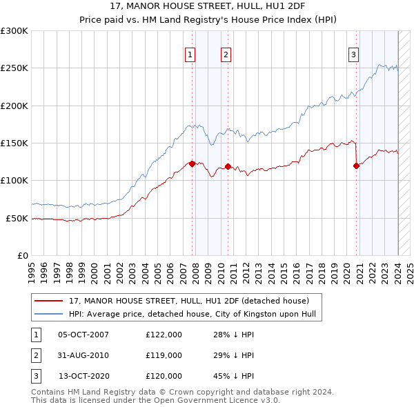 17, MANOR HOUSE STREET, HULL, HU1 2DF: Price paid vs HM Land Registry's House Price Index