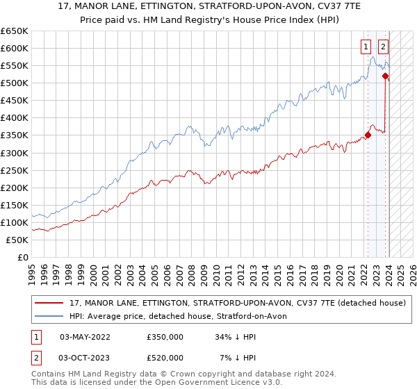 17, MANOR LANE, ETTINGTON, STRATFORD-UPON-AVON, CV37 7TE: Price paid vs HM Land Registry's House Price Index