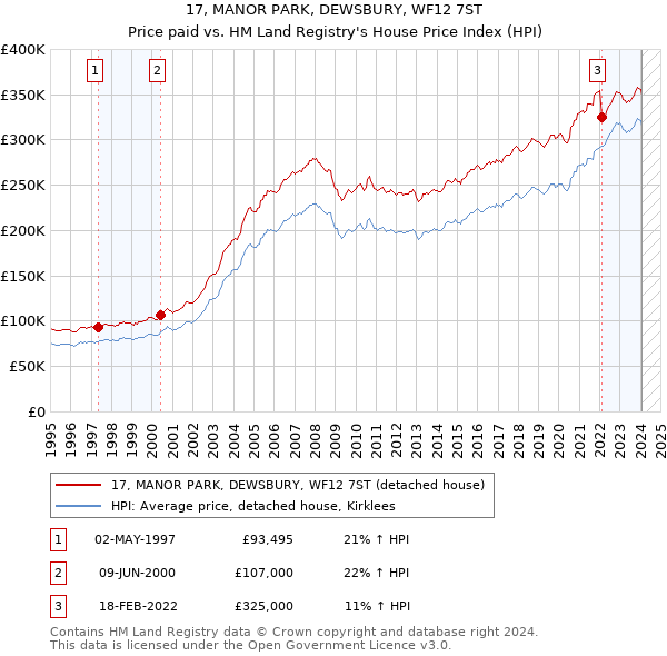 17, MANOR PARK, DEWSBURY, WF12 7ST: Price paid vs HM Land Registry's House Price Index