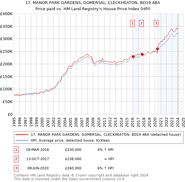17, MANOR PARK GARDENS, GOMERSAL, CLECKHEATON, BD19 4BA: Price paid vs HM Land Registry's House Price Index