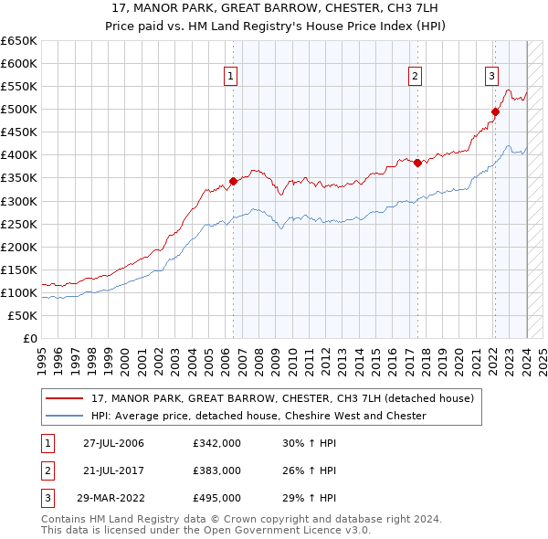 17, MANOR PARK, GREAT BARROW, CHESTER, CH3 7LH: Price paid vs HM Land Registry's House Price Index