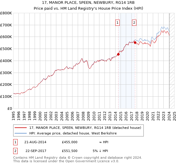 17, MANOR PLACE, SPEEN, NEWBURY, RG14 1RB: Price paid vs HM Land Registry's House Price Index