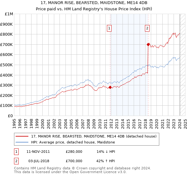 17, MANOR RISE, BEARSTED, MAIDSTONE, ME14 4DB: Price paid vs HM Land Registry's House Price Index