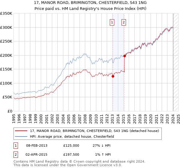 17, MANOR ROAD, BRIMINGTON, CHESTERFIELD, S43 1NG: Price paid vs HM Land Registry's House Price Index