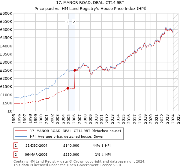 17, MANOR ROAD, DEAL, CT14 9BT: Price paid vs HM Land Registry's House Price Index