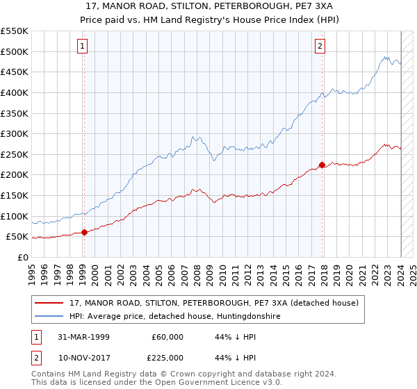 17, MANOR ROAD, STILTON, PETERBOROUGH, PE7 3XA: Price paid vs HM Land Registry's House Price Index