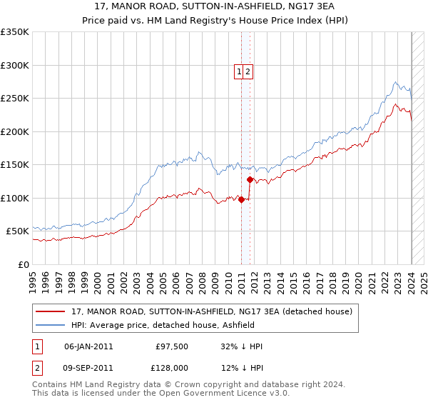 17, MANOR ROAD, SUTTON-IN-ASHFIELD, NG17 3EA: Price paid vs HM Land Registry's House Price Index