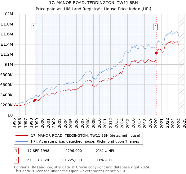 17, MANOR ROAD, TEDDINGTON, TW11 8BH: Price paid vs HM Land Registry's House Price Index