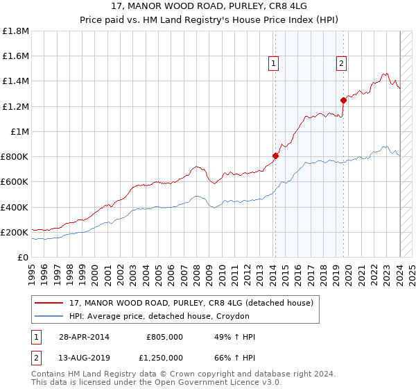 17, MANOR WOOD ROAD, PURLEY, CR8 4LG: Price paid vs HM Land Registry's House Price Index