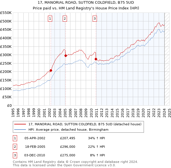 17, MANORIAL ROAD, SUTTON COLDFIELD, B75 5UD: Price paid vs HM Land Registry's House Price Index