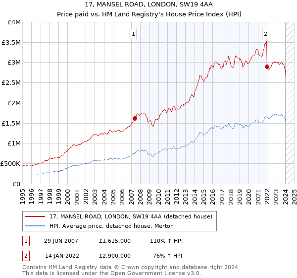 17, MANSEL ROAD, LONDON, SW19 4AA: Price paid vs HM Land Registry's House Price Index