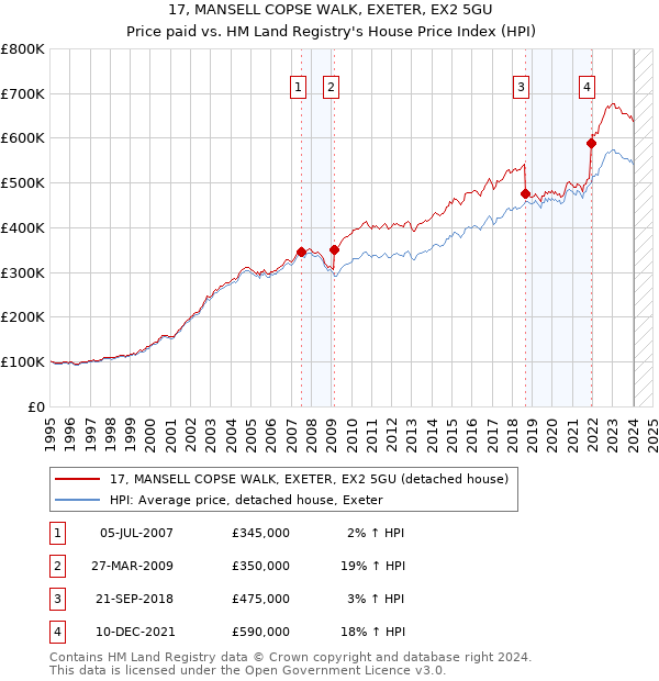 17, MANSELL COPSE WALK, EXETER, EX2 5GU: Price paid vs HM Land Registry's House Price Index
